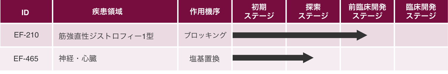 エディットフォースにより製薬企業とのパートナーリングプログラム